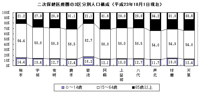 二次保健医療圏の3区分別人口構成(平成23年10月1日現在)