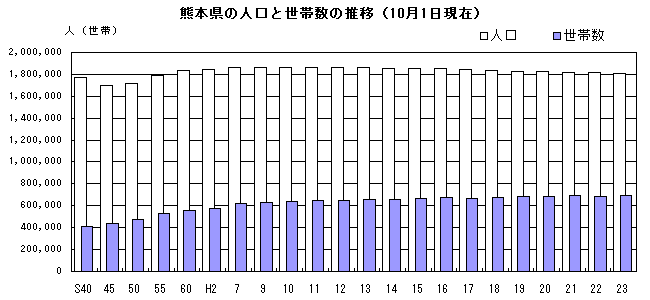 熊本県の人口と世帯数の推移(10月1日