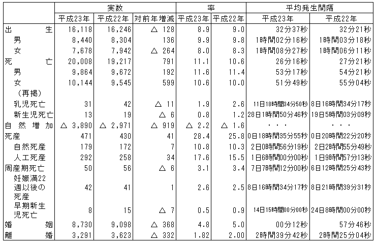 人口動態総覧(熊本県)の画像
