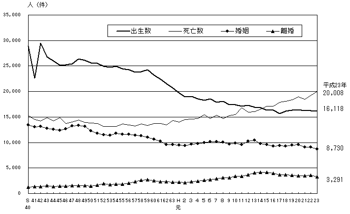 人口動態の年次推移(熊本県)の画像