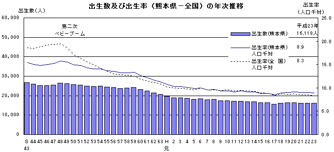 出生数及び出生率(熊本県、全国)の年次推移