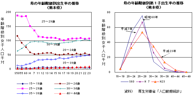 母の年齢階級別出生率の推移,母の年齢階級別第1子出生率の推移(熊本県)