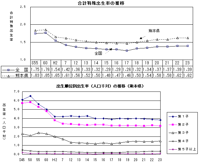 合計特殊出生率の推移,出生順位別出生率(人口千対)の推移(熊本県)