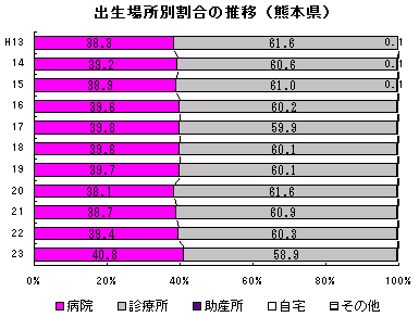 出生場所別割合の推移(熊本県)