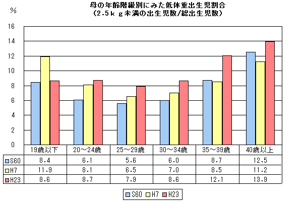 母の年齢階級別にみた低体重出生児割合(2.5kg未満の出生児数/総出生児数)