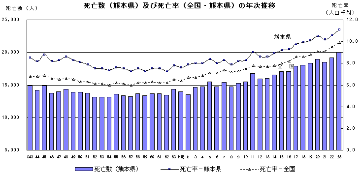 死亡数(熊本県)及び死亡率(全国・熊本県)の年次推移