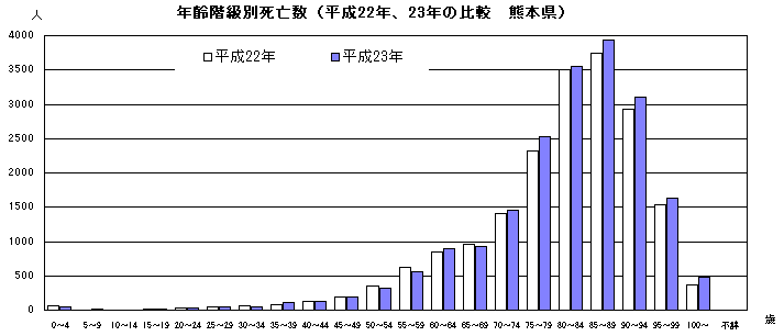 年齢階級別死亡数(平成22年、23年の比較 熊本県)