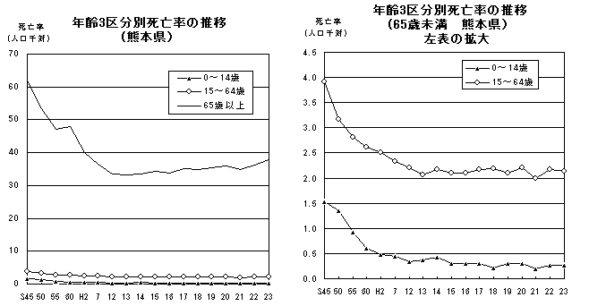 年齢3区分別死亡率の推移(熊本県)