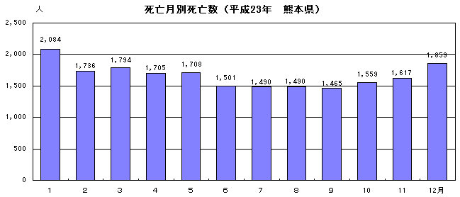 死亡月別死亡数(平成23年熊本県)