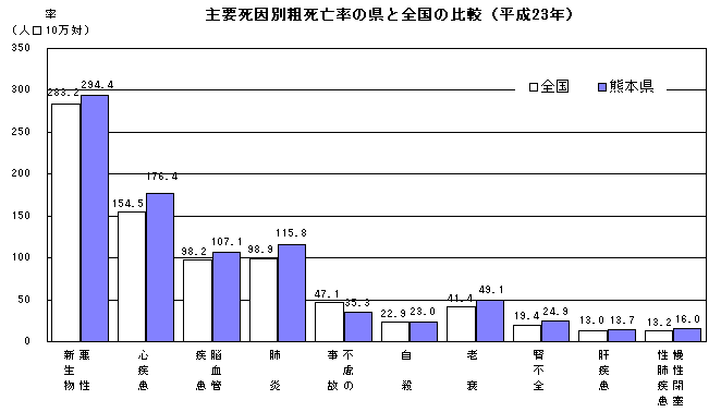 主要死因別粗死亡率の県と全国の比較(平成23年)