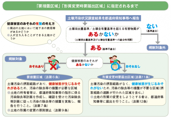 区域指定説明(日本環境協会の手引きから)