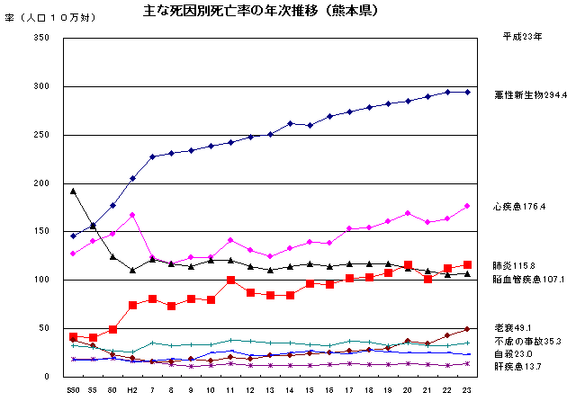 主な死因別死亡率の年次推移(熊本県)
