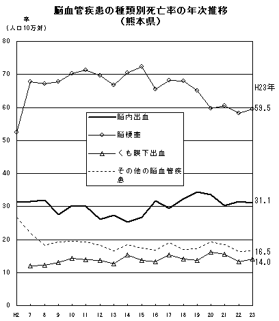 脳血管疾患の種類別死亡率の年次推移(熊本県)