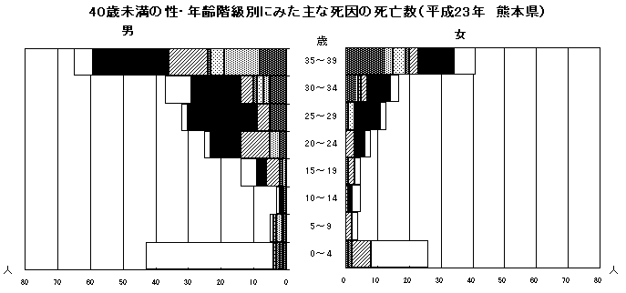 40歳未満の性・年齢階級別にみた主な死因の死亡数(平成23年熊本県)