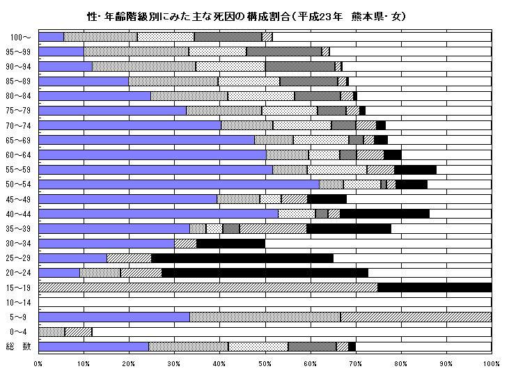 性・年齢階級別にみた主な死因の構成割合(平成23年熊本県・女)