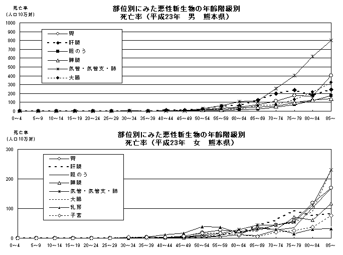 部位別にみた悪性新生物の年齢階級別死亡率(平成23年 男女 熊本県)