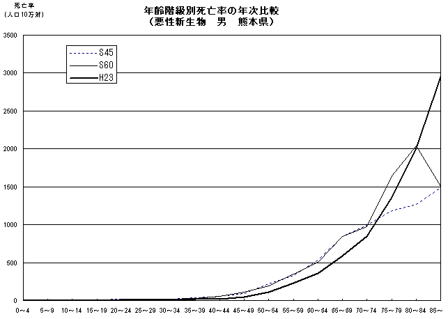 年齢階級別死亡率の年次比較(悪性新生物 男 熊本県)