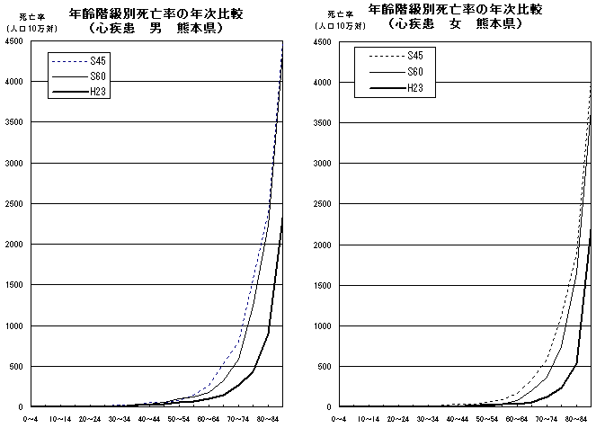 年齢階級別死亡率の年次比較(心疾患 男女 熊本県)