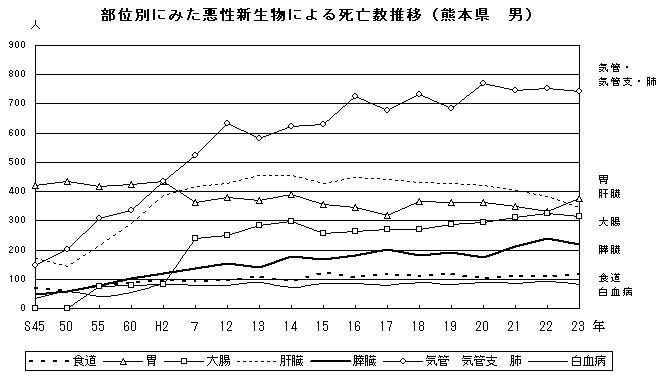 部位別にみた悪性新生物による死亡数推移(熊本県 男)