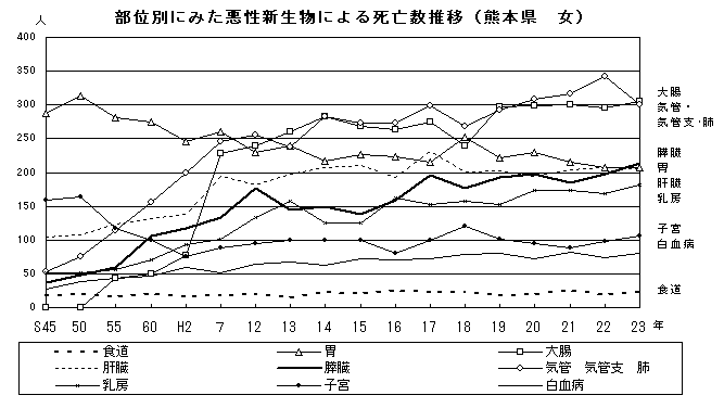 部位別に見た悪性新生物による死亡数推移(熊本県:女)