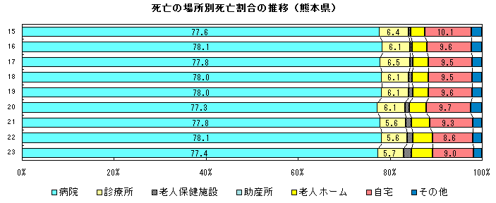死亡の場所別死亡割合の推移(熊本県)