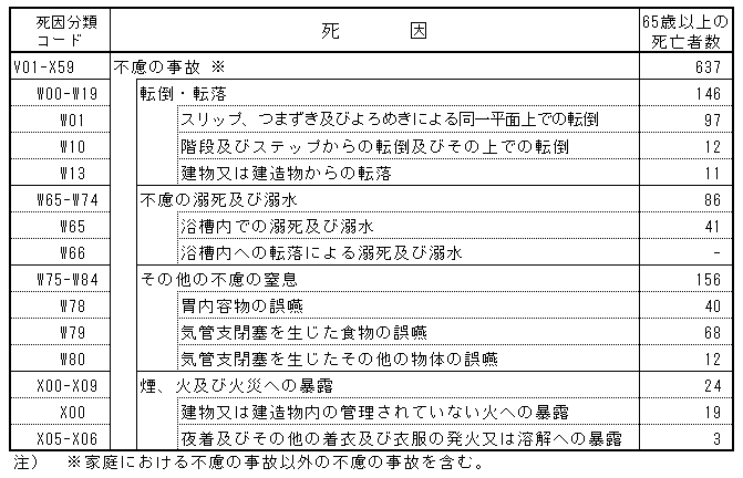 不慮の事故 主な死因別死亡者数(65歳以上)