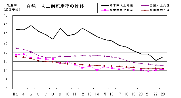 自然・人工別死産率の推移(熊本県・全国)