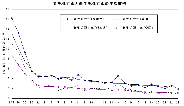 乳児死亡率と新生児死亡率の年次推移(熊本県、全国)