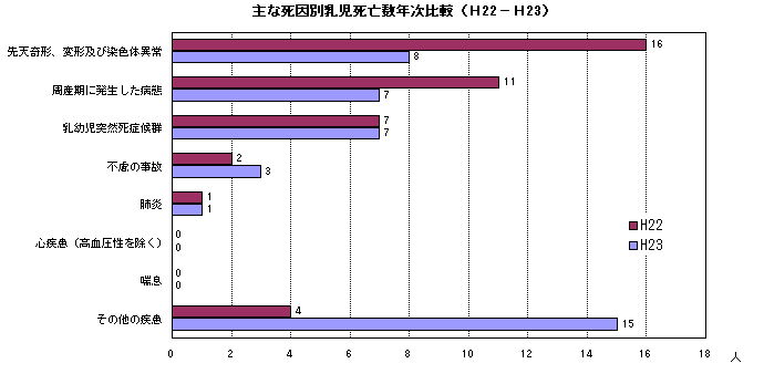 主な死因別乳児死亡数年次比較(H22-H23)