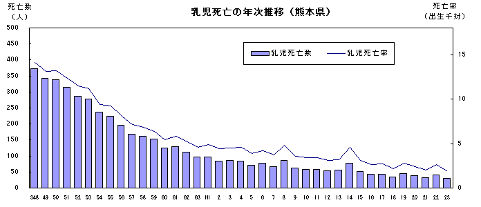 乳児死亡の年次推移(熊本県)