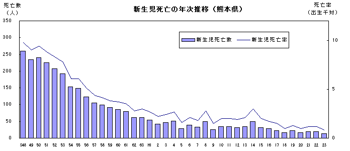 新生児死亡の年次推移(熊本県)