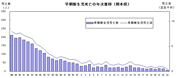 早期新生児死亡の年次推移(熊本県)