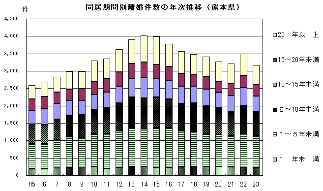 同居期間別離婚件数の年次推移(熊本県)