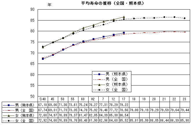 平均寿命の推移(全国・熊本県)