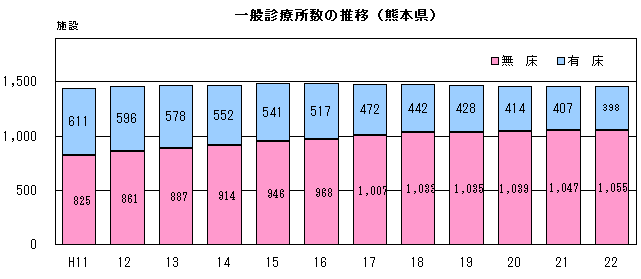 一般診療所数の推移(熊本県)
