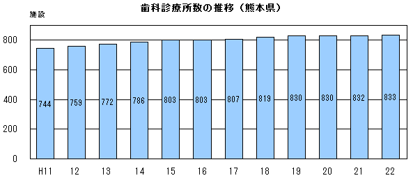 歯科診療所数の推移(熊本県)