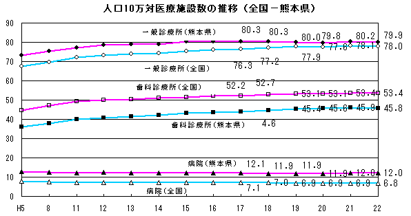 人口10万対医療施設数の推移(全国−熊本県)