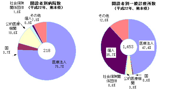 開設者別病院数・一般診療所数(平成22年、熊本県)