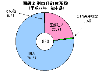 開設者別歯科診療所数(平成22年、熊本県)
