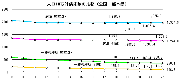 人口10万対病床数の推移(全国−熊本県)
