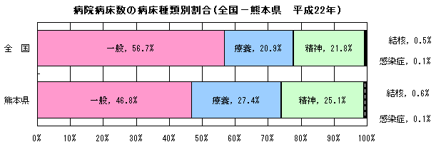 病院病床数の病床種類別割合(全国−熊本県、平成22年)