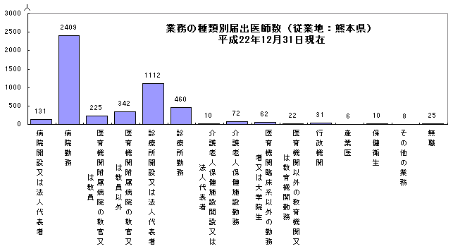 業務の種類別届出医師数(従業地:熊本県)