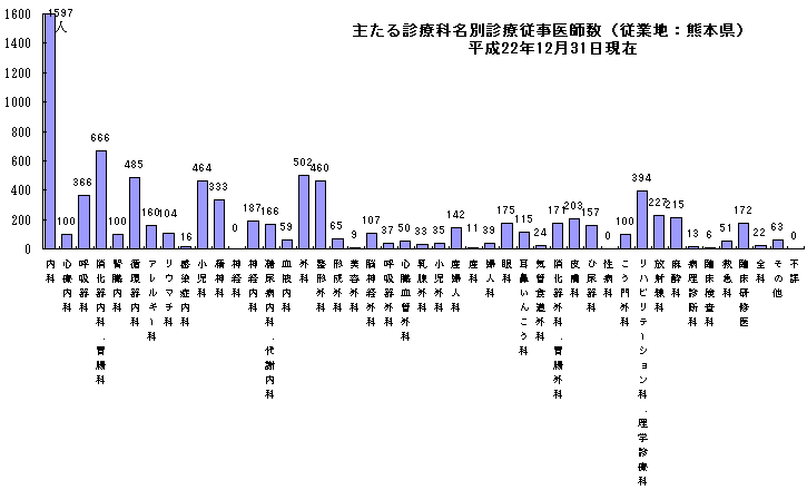 主たる診療科名別診療従事医師数(従業地:熊本県)
