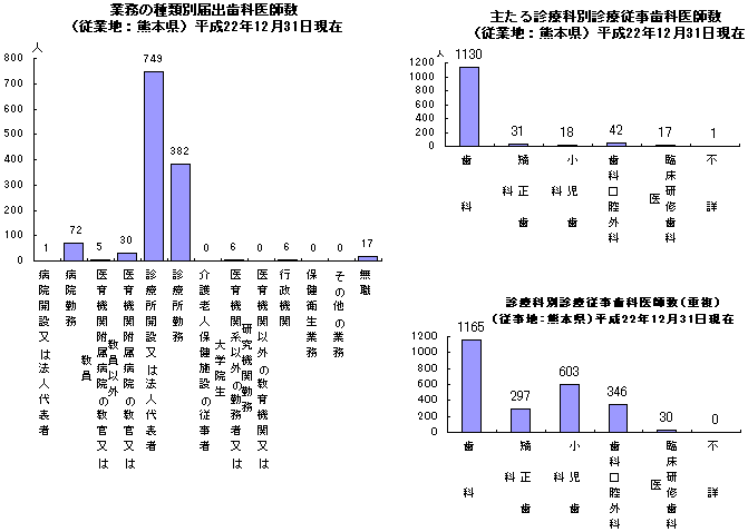 歯科医師数(業務の種類別・主たる診療科別・診療科別:従業地は熊本県)