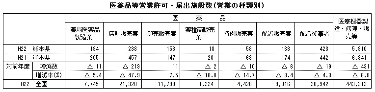 医薬品等営業許可・届出施設数(営業の種類別)