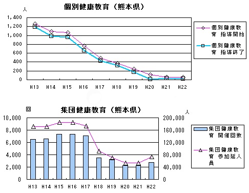 個別健康教育、集団健康教育(熊本県)