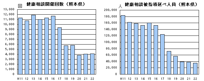 健康相談開催回数、健康相談被指導述べ人員(熊本県)