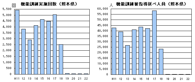 機能訓練実施回数、機能訓練被指導延べ人員(熊本県)