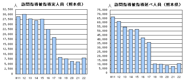 訪問指導被指導実人員、訪問指導被指導延べ人員(熊本県)