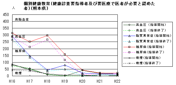 個別健康教育(健康診査要指導者及び要医療で医者が必要と認めた者)(熊本県)